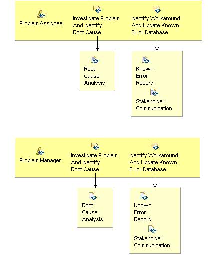 Activity detail diagram: 05.04 - Diagnose Root Cause 
